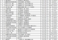 鄭州公租房分布表