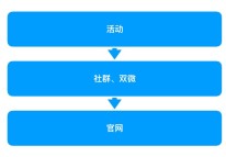小程序設(shè)計(jì)：工具類小程序10天增長103萬全復(fù)盤